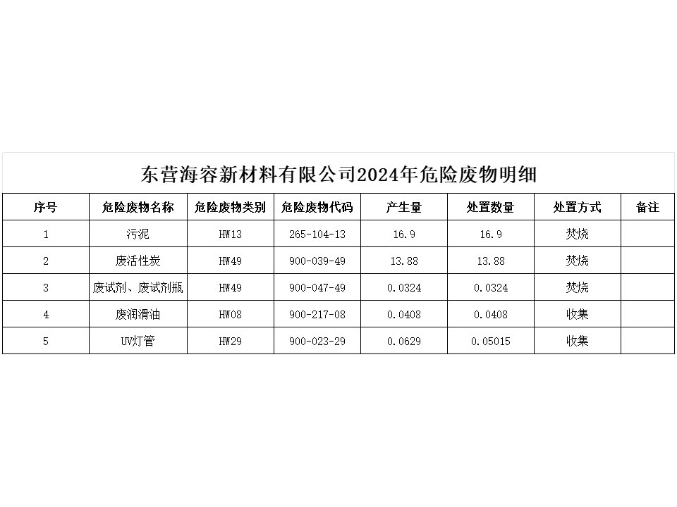 東營海容新材料有限公司2024年危險(xiǎn)廢物明細(xì)